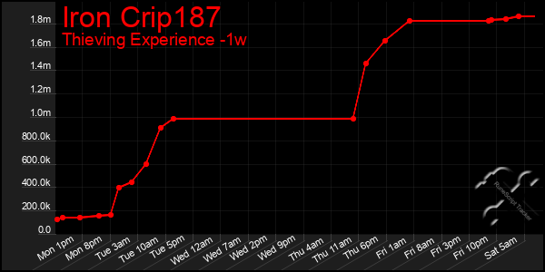 Last 7 Days Graph of Iron Crip187
