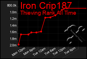 Total Graph of Iron Crip187