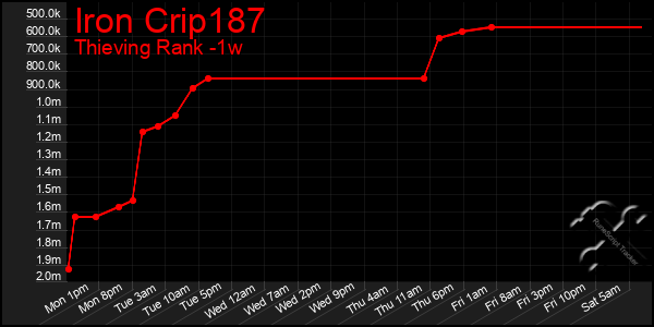 Last 7 Days Graph of Iron Crip187