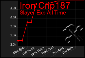 Total Graph of Iron Crip187