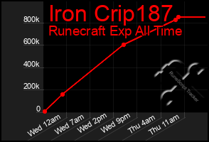 Total Graph of Iron Crip187