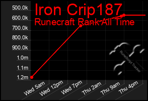 Total Graph of Iron Crip187