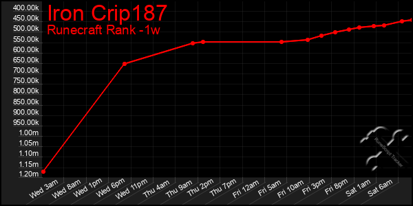 Last 7 Days Graph of Iron Crip187