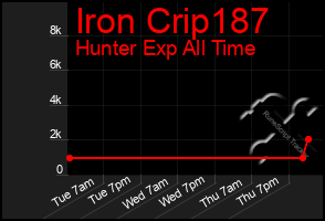Total Graph of Iron Crip187