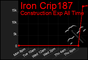 Total Graph of Iron Crip187