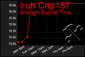 Total Graph of Iron Crip187