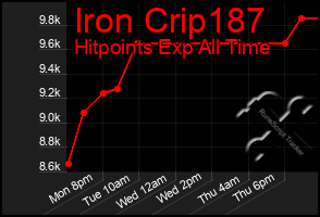 Total Graph of Iron Crip187