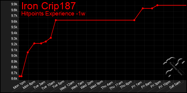 Last 7 Days Graph of Iron Crip187