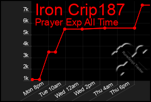 Total Graph of Iron Crip187