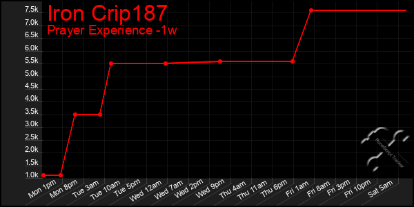 Last 7 Days Graph of Iron Crip187
