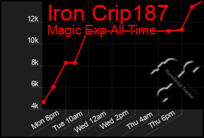 Total Graph of Iron Crip187
