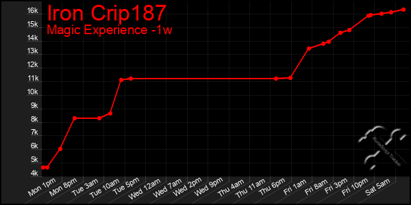 Last 7 Days Graph of Iron Crip187