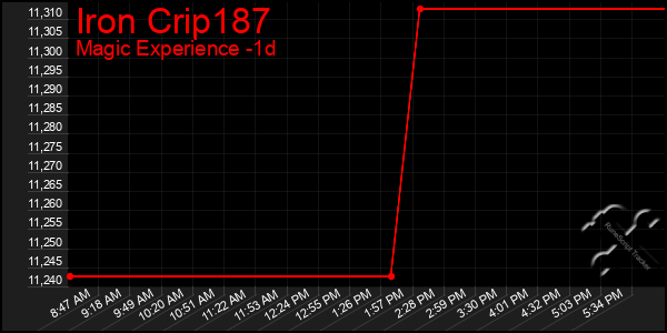 Last 24 Hours Graph of Iron Crip187