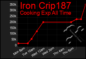 Total Graph of Iron Crip187