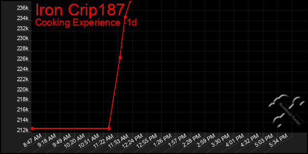 Last 24 Hours Graph of Iron Crip187