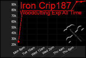 Total Graph of Iron Crip187