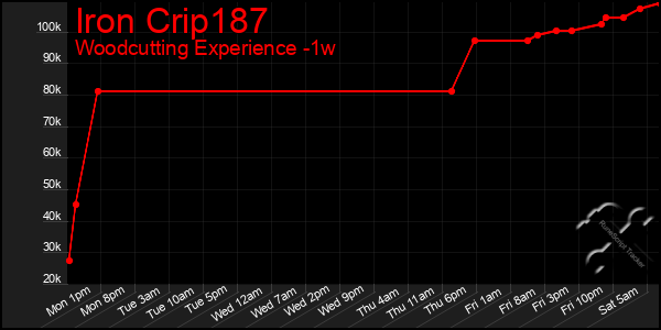 Last 7 Days Graph of Iron Crip187