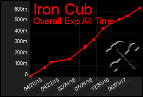 Total Graph of Iron Cub