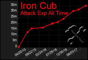 Total Graph of Iron Cub