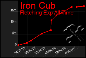 Total Graph of Iron Cub