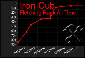 Total Graph of Iron Cub