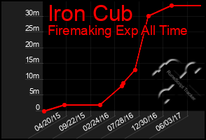 Total Graph of Iron Cub