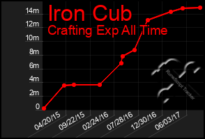 Total Graph of Iron Cub