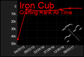 Total Graph of Iron Cub