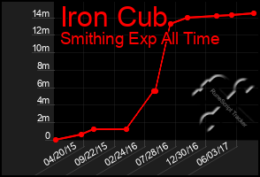 Total Graph of Iron Cub