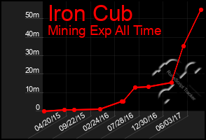 Total Graph of Iron Cub