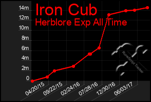 Total Graph of Iron Cub