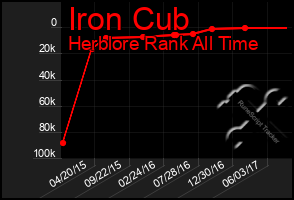 Total Graph of Iron Cub