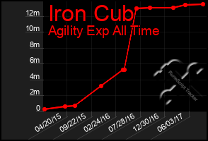 Total Graph of Iron Cub