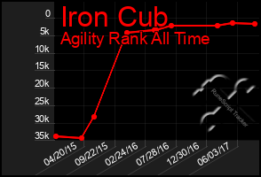 Total Graph of Iron Cub