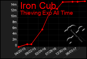 Total Graph of Iron Cub