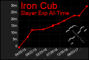 Total Graph of Iron Cub