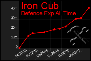 Total Graph of Iron Cub