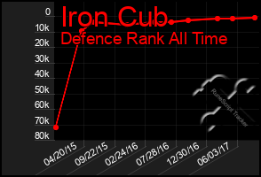 Total Graph of Iron Cub
