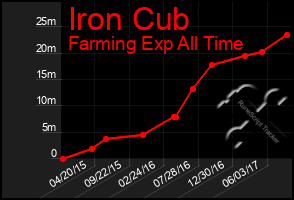 Total Graph of Iron Cub