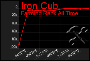 Total Graph of Iron Cub