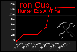 Total Graph of Iron Cub