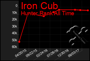 Total Graph of Iron Cub