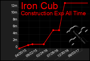 Total Graph of Iron Cub