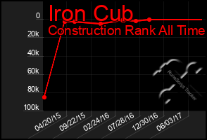 Total Graph of Iron Cub