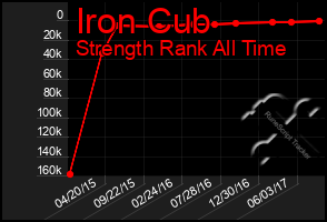 Total Graph of Iron Cub