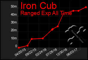 Total Graph of Iron Cub