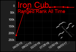 Total Graph of Iron Cub