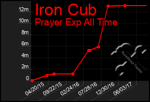 Total Graph of Iron Cub