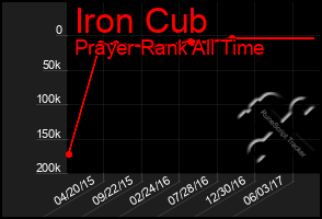 Total Graph of Iron Cub