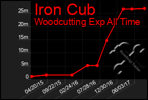 Total Graph of Iron Cub